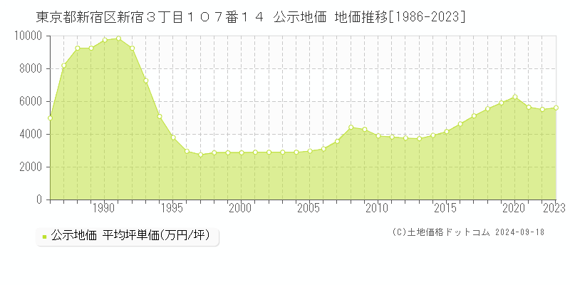 東京都新宿区新宿３丁目１０７番１４ 公示地価 地価推移[1986-2022]