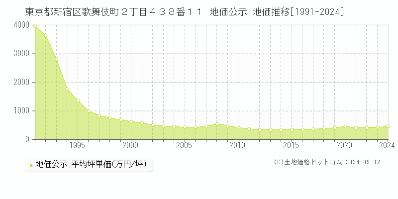 東京都新宿区歌舞伎町２丁目４３８番１１ 公示地価 地価推移[1991-2022]