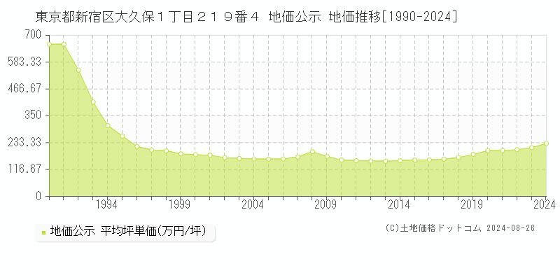 東京都新宿区大久保１丁目２１９番４ 公示地価 地価推移[1990-2022]