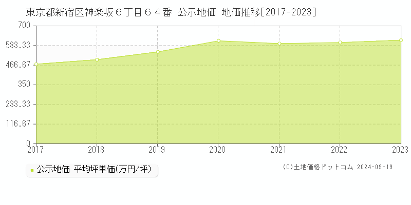 東京都新宿区神楽坂６丁目６４番 公示地価 地価推移[2017-2022]