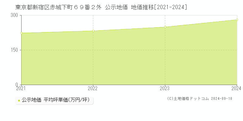 東京都新宿区赤城下町６９番２外 公示地価 地価推移[2021-2024]