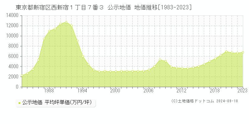 東京都新宿区西新宿１丁目７番３ 公示地価 地価推移[1983-2021]