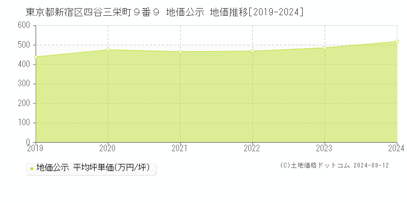 東京都新宿区四谷三栄町９番９ 公示地価 地価推移[2019-2021]