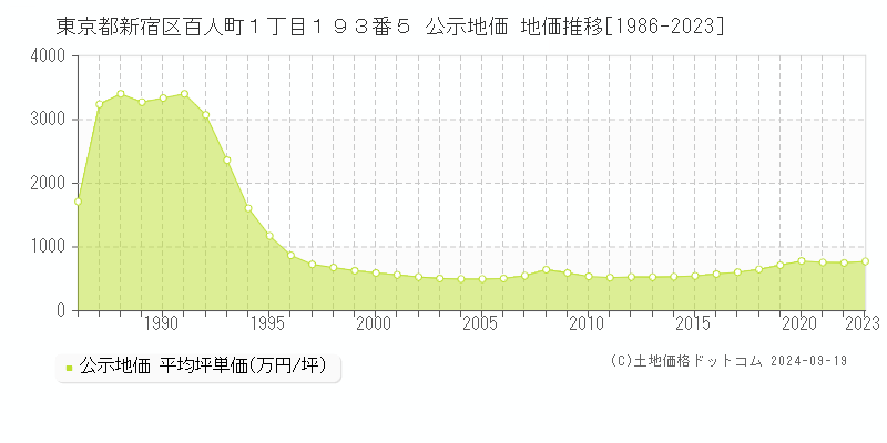 東京都新宿区百人町１丁目１９３番５ 公示地価 地価推移[1986-2023]