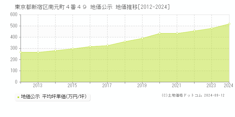 東京都新宿区南元町４番４９ 公示地価 地価推移[2012-2023]