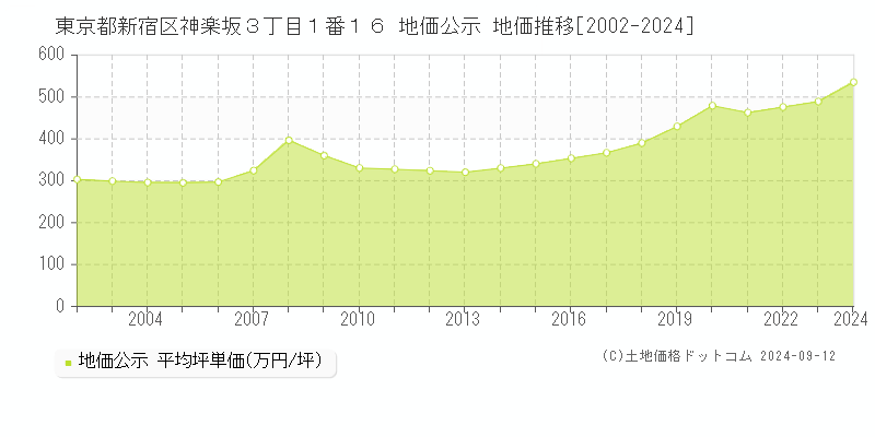 東京都新宿区神楽坂３丁目１番１６ 公示地価 地価推移[2002-2023]