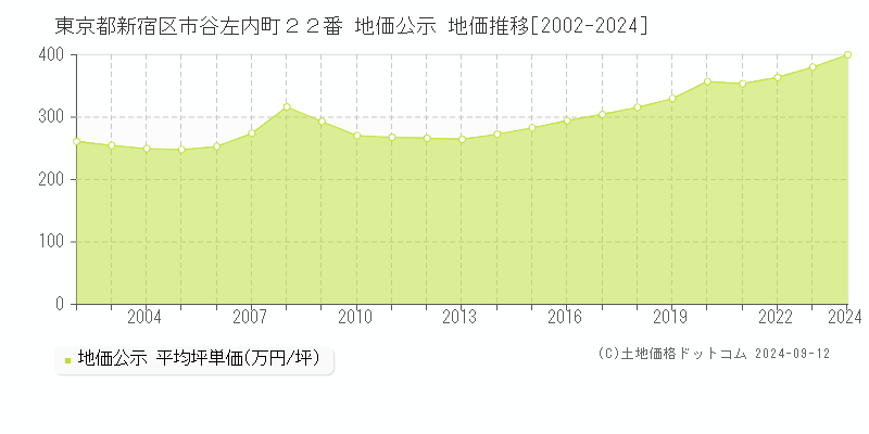 東京都新宿区市谷左内町２２番 公示地価 地価推移[2002-2023]