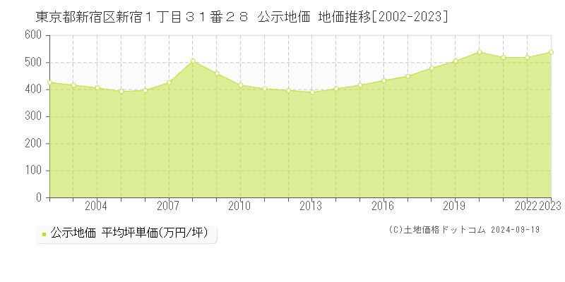 東京都新宿区新宿１丁目３１番２８ 公示地価 地価推移[2002-2023]