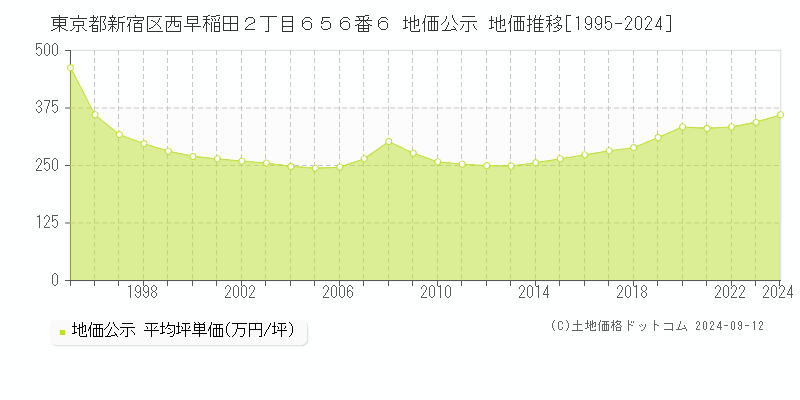 東京都新宿区西早稲田２丁目６５６番６ 地価公示 地価推移[1995-2024]