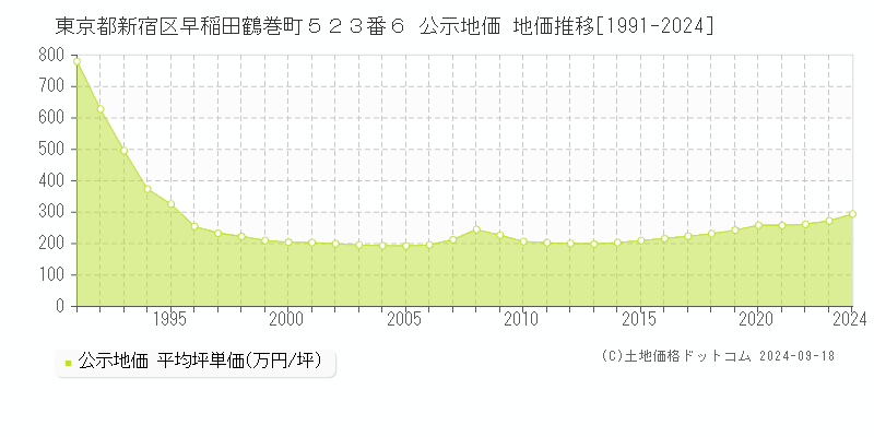 東京都新宿区早稲田鶴巻町５２３番６ 公示地価 地価推移[1991-2022]