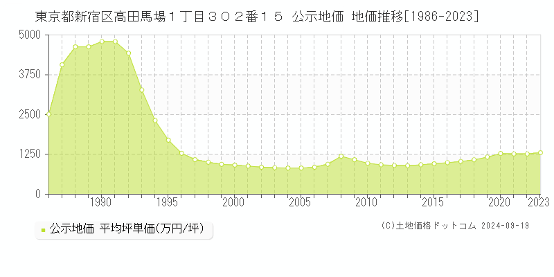 東京都新宿区高田馬場１丁目３０２番１５ 公示地価 地価推移[1986-2021]