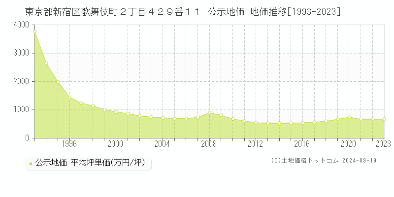 東京都新宿区歌舞伎町２丁目４２９番１１ 公示地価 地価推移[1993-2023]