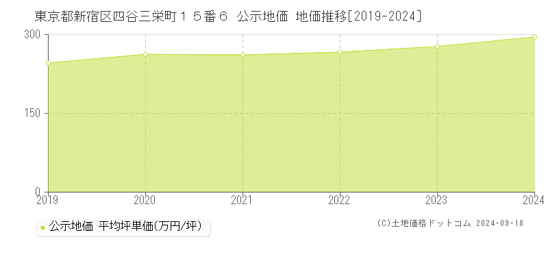 東京都新宿区四谷三栄町１５番６ 公示地価 地価推移[2019-2022]