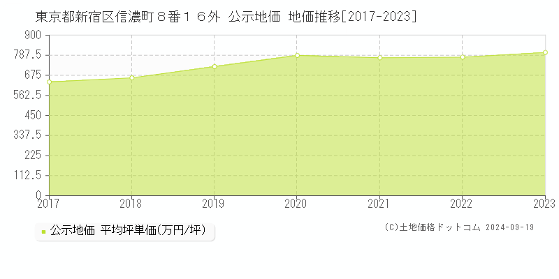 東京都新宿区信濃町８番１６外 公示地価 地価推移[2017-2023]