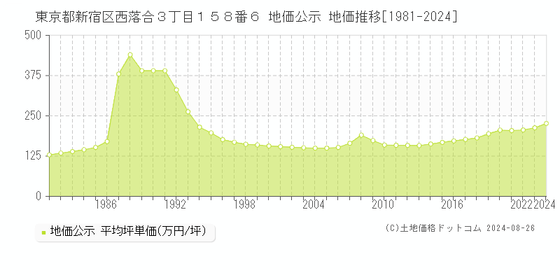 東京都新宿区西落合３丁目１５８番６ 公示地価 地価推移[1981-2022]