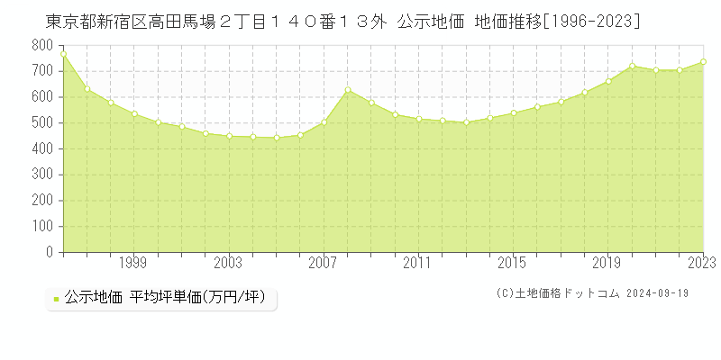 東京都新宿区高田馬場２丁目１４０番１３外 公示地価 地価推移[1996-2022]