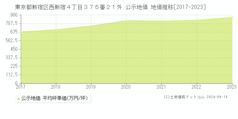 東京都新宿区西新宿４丁目３７５番２１外 公示地価 地価推移[2017-2023]