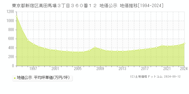 東京都新宿区高田馬場３丁目３６０番１２ 公示地価 地価推移[1994-2022]