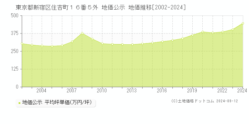 東京都新宿区住吉町１６番５外 公示地価 地価推移[2002-2023]