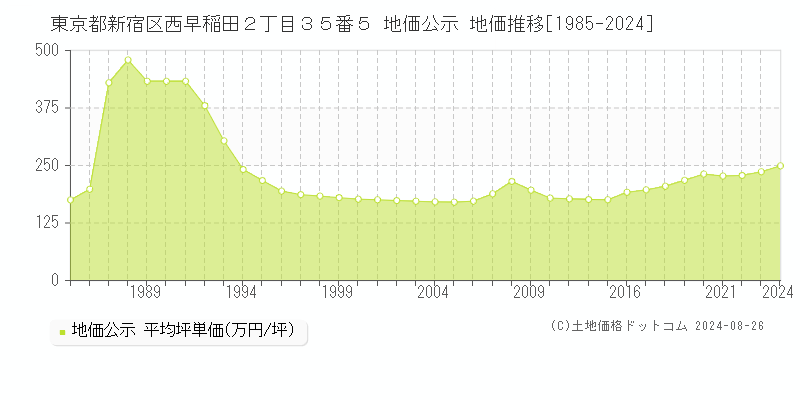 東京都新宿区西早稲田２丁目３５番５ 公示地価 地価推移[1985-2023]