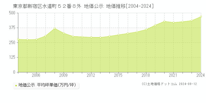 東京都新宿区水道町５２番８外 地価公示 地価推移[2004-2024]