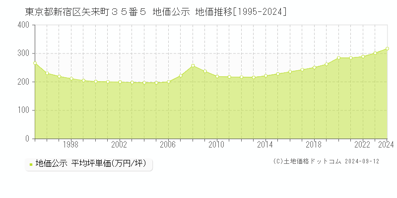 東京都新宿区矢来町３５番５ 公示地価 地価推移[1995-2022]