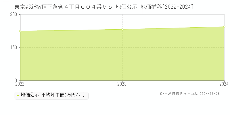 東京都新宿区下落合４丁目６０４番５５ 公示地価 地価推移[2022-2023]