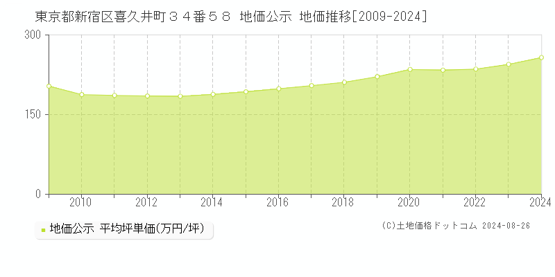 東京都新宿区喜久井町３４番５８ 公示地価 地価推移[2009-2023]