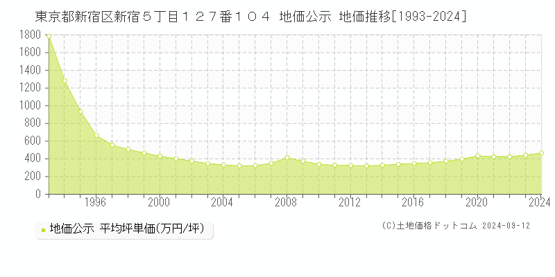 東京都新宿区新宿５丁目１２７番１０４ 公示地価 地価推移[1993-2022]