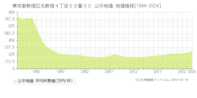 東京都新宿区北新宿４丁目２２番３０ 公示地価 地価推移[1988-2023]