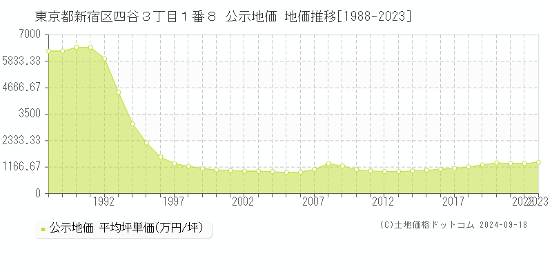 東京都新宿区四谷３丁目１番８ 公示地価 地価推移[1988-2021]