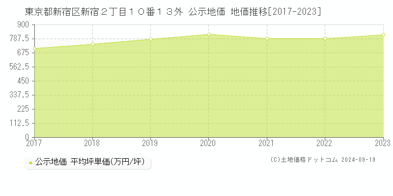 東京都新宿区新宿２丁目１０番１３外 公示地価 地価推移[2017-2023]