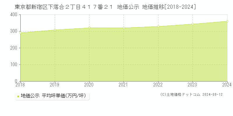 東京都新宿区下落合２丁目４１７番２１ 地価公示 地価推移[2018-2024]