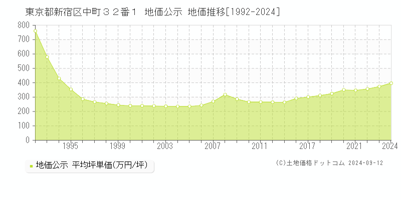 東京都新宿区中町３２番１ 公示地価 地価推移[1992-2022]