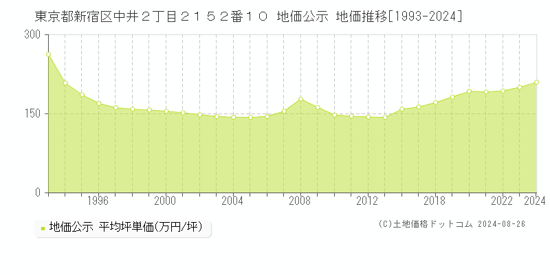 東京都新宿区中井２丁目２１５２番１０ 公示地価 地価推移[1993-2023]