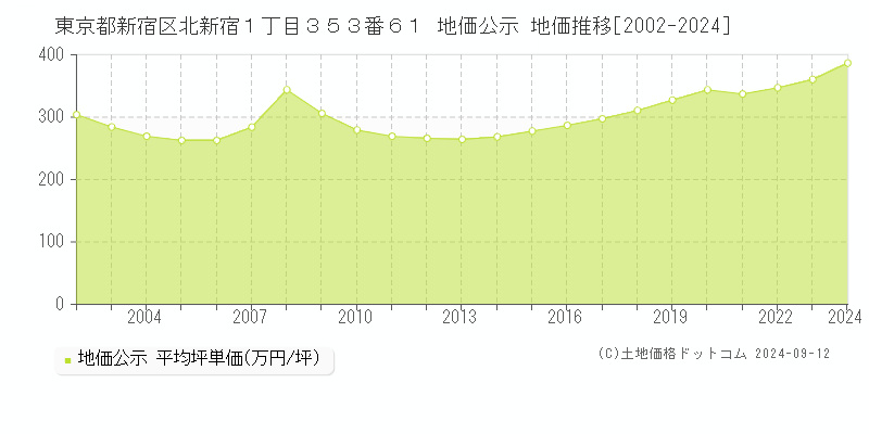 東京都新宿区北新宿１丁目３５３番６１ 地価公示 地価推移[2002-2024]