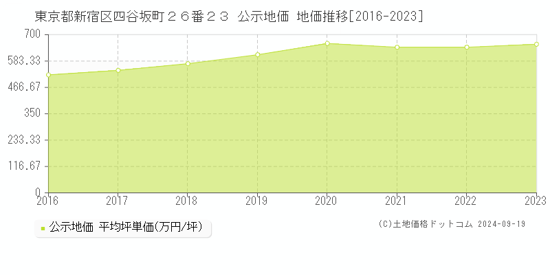 東京都新宿区四谷坂町２６番２３ 公示地価 地価推移[2016-2022]