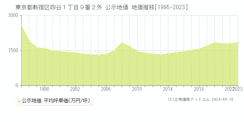 東京都新宿区四谷１丁目９番２外 公示地価 地価推移[1995-2021]