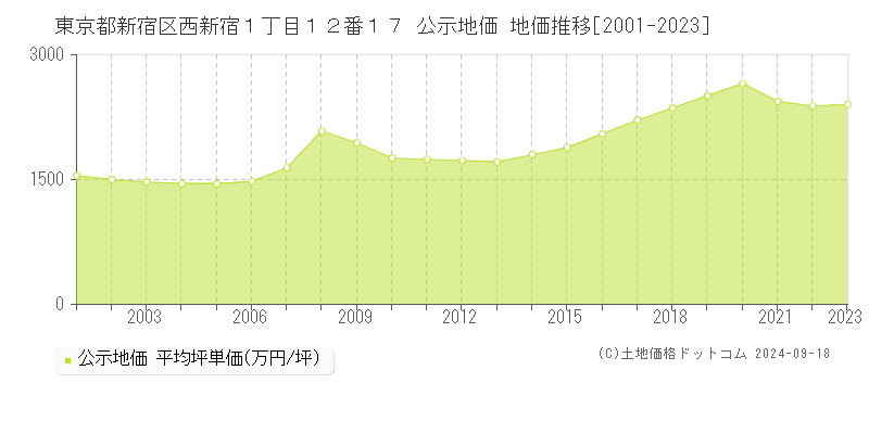 東京都新宿区西新宿１丁目１２番１７ 公示地価 地価推移[2001-2022]