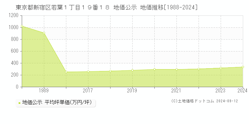 東京都新宿区若葉１丁目１９番１８ 地価公示 地価推移[1988-2024]