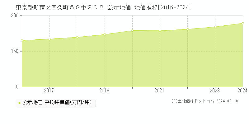 東京都新宿区富久町５９番２０８ 公示地価 地価推移[2016-2023]