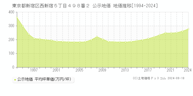 東京都新宿区西新宿５丁目４９８番２ 公示地価 地価推移[1994-2023]