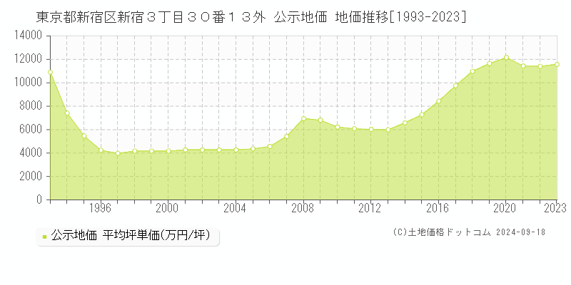 東京都新宿区新宿３丁目３０番１３外 公示地価 地価推移[1993-2022]