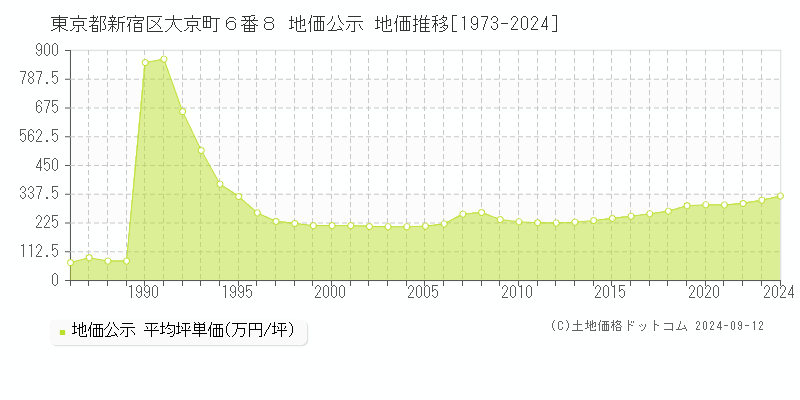 東京都新宿区大京町６番８ 公示地価 地価推移[1973-2022]