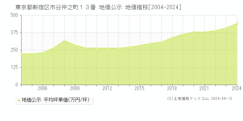 東京都新宿区市谷仲之町１３番 公示地価 地価推移[2004-2022]