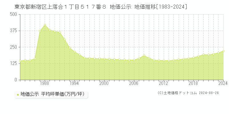 東京都新宿区上落合１丁目５１７番８ 公示地価 地価推移[1983-2023]