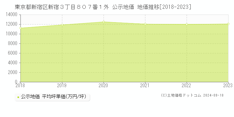 東京都新宿区新宿３丁目８０７番１外 公示地価 地価推移[2018-2024]