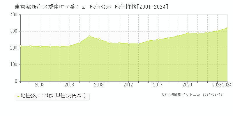 東京都新宿区愛住町７番１２ 地価公示 地価推移[2001-2024]