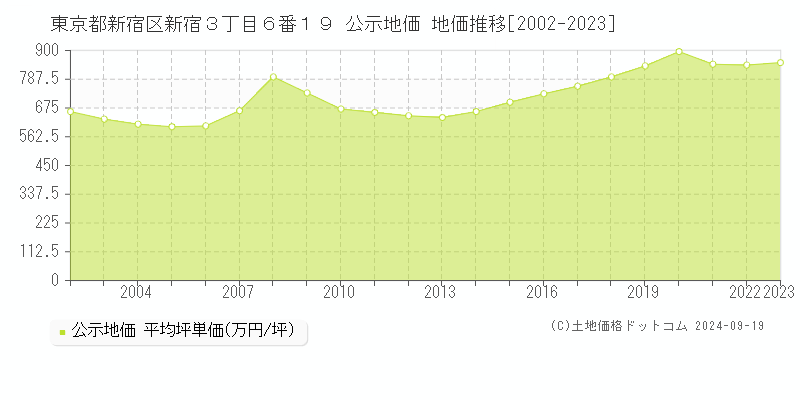 東京都新宿区新宿３丁目６番１９ 公示地価 地価推移[2002-2022]