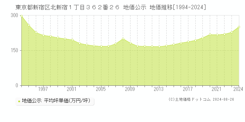 東京都新宿区北新宿１丁目３６２番２６ 公示地価 地価推移[1994-2023]